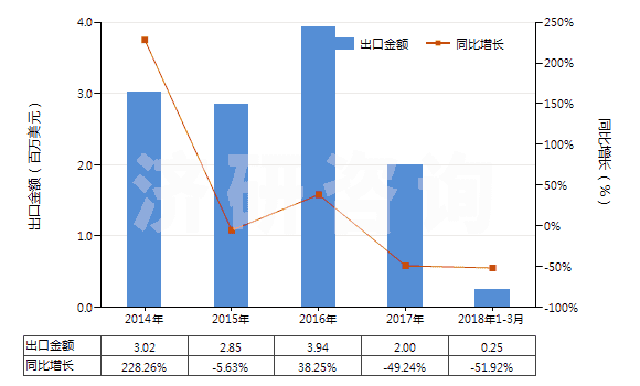 2014-2018年3月中國磷酸鐵鋰(HS28429040)出口總額及增速統(tǒng)計 2014-2018年3月中國磷酸鐵鋰(HS28429040)出口總額及增速統(tǒng)計